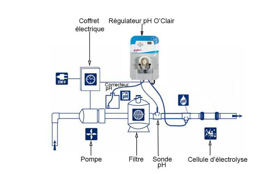 O'Clair - Electrolyseur au sel et régulateur ph piscine