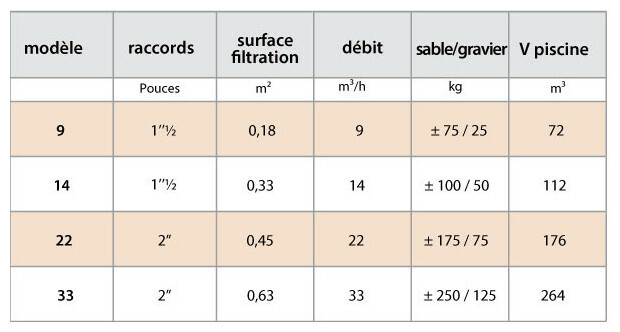 Triclair Side, filtre a sable de remplacement